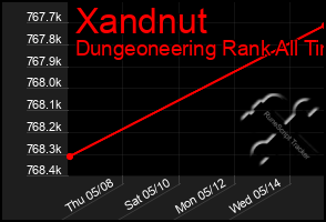 Total Graph of Xandnut