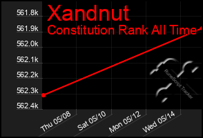 Total Graph of Xandnut