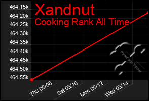 Total Graph of Xandnut