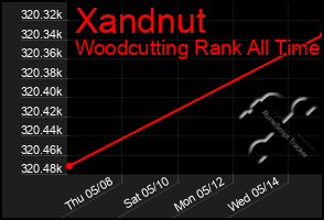 Total Graph of Xandnut