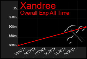 Total Graph of Xandree