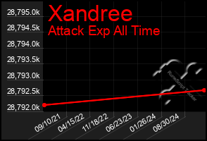 Total Graph of Xandree