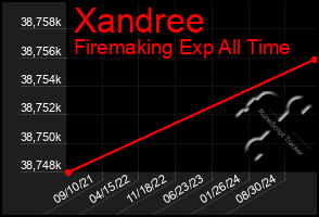 Total Graph of Xandree