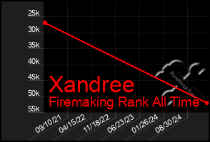 Total Graph of Xandree