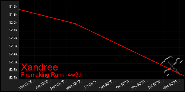 Last 31 Days Graph of Xandree