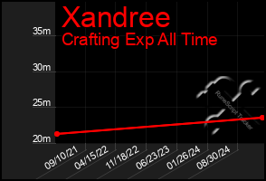 Total Graph of Xandree