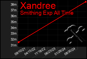 Total Graph of Xandree