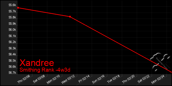 Last 31 Days Graph of Xandree