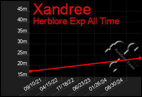 Total Graph of Xandree