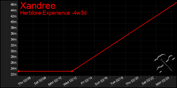 Last 31 Days Graph of Xandree