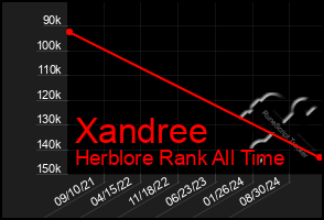 Total Graph of Xandree