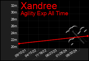 Total Graph of Xandree