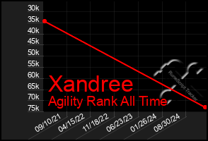 Total Graph of Xandree