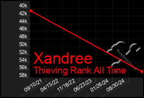 Total Graph of Xandree