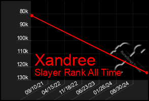 Total Graph of Xandree