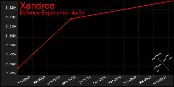 Last 31 Days Graph of Xandree