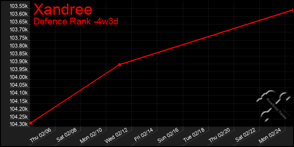 Last 31 Days Graph of Xandree