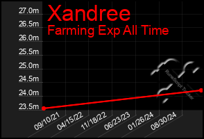 Total Graph of Xandree