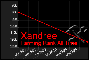 Total Graph of Xandree