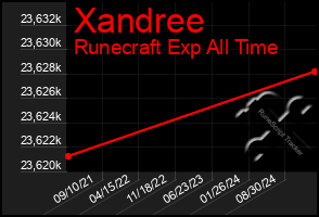 Total Graph of Xandree