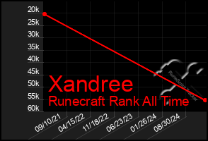 Total Graph of Xandree