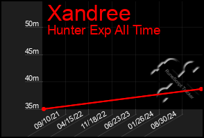 Total Graph of Xandree