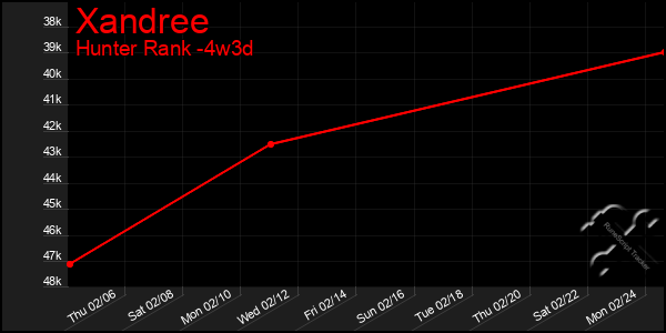 Last 31 Days Graph of Xandree