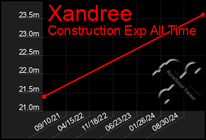 Total Graph of Xandree