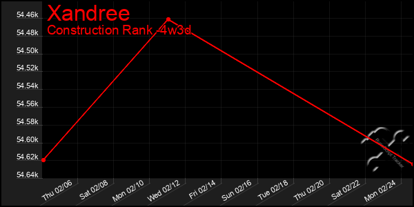 Last 31 Days Graph of Xandree