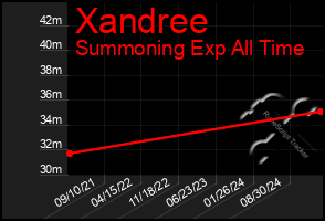 Total Graph of Xandree