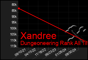 Total Graph of Xandree