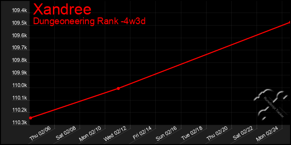 Last 31 Days Graph of Xandree