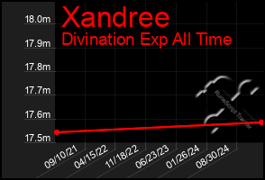 Total Graph of Xandree