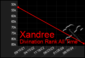 Total Graph of Xandree