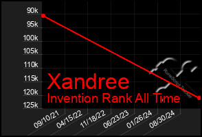 Total Graph of Xandree