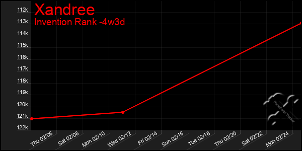 Last 31 Days Graph of Xandree