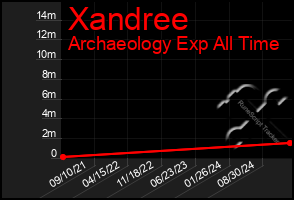 Total Graph of Xandree