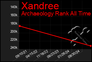 Total Graph of Xandree