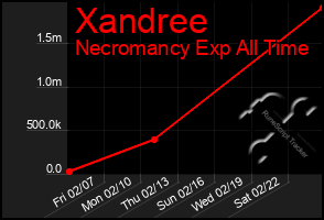 Total Graph of Xandree