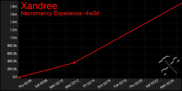 Last 31 Days Graph of Xandree