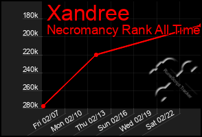 Total Graph of Xandree