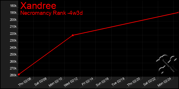 Last 31 Days Graph of Xandree