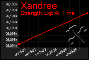 Total Graph of Xandree