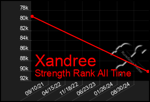 Total Graph of Xandree