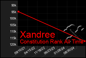 Total Graph of Xandree