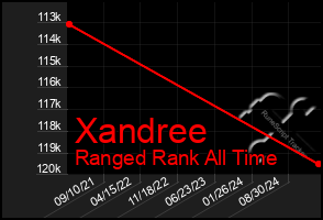 Total Graph of Xandree