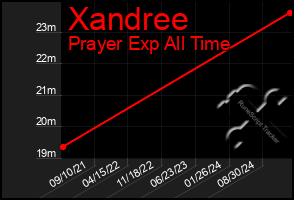 Total Graph of Xandree