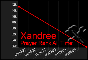 Total Graph of Xandree