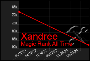 Total Graph of Xandree