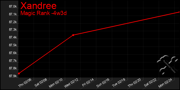 Last 31 Days Graph of Xandree